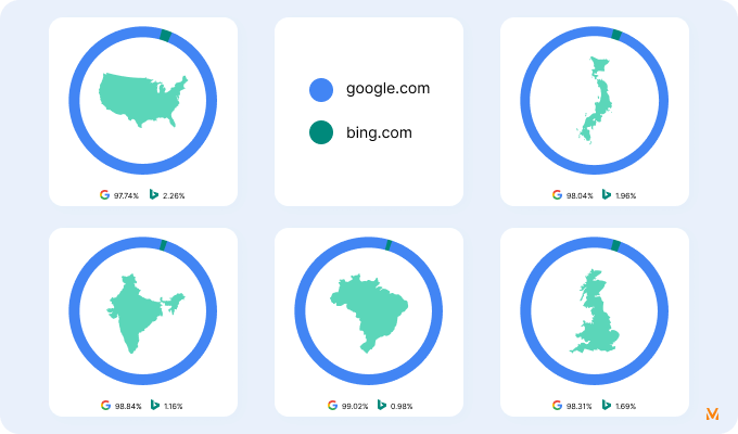 Google and Bing’s Usage in Top Countries