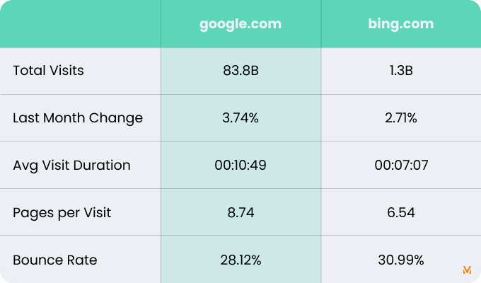 Traffic and Engagement Comparison