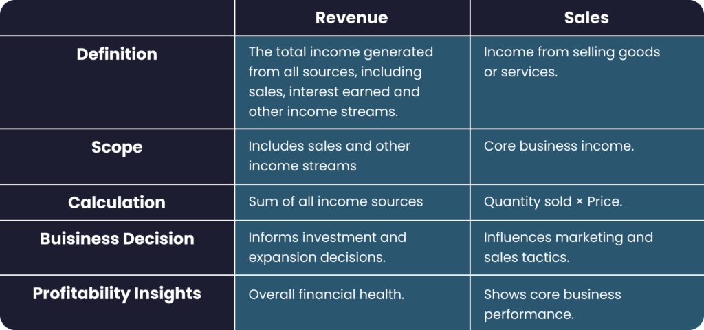 Revenue and Sales key differences