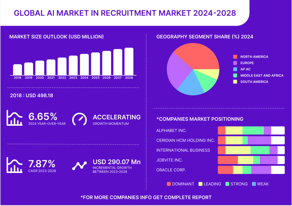 Global AI Market Data