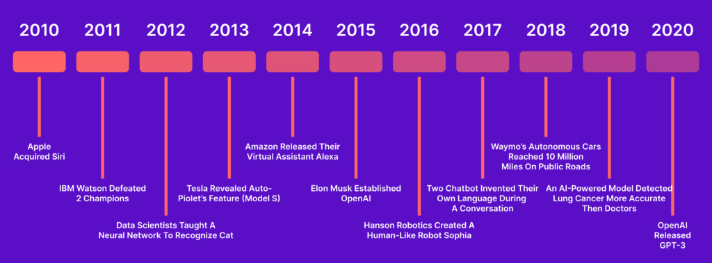 Evolution of AI in Marketing