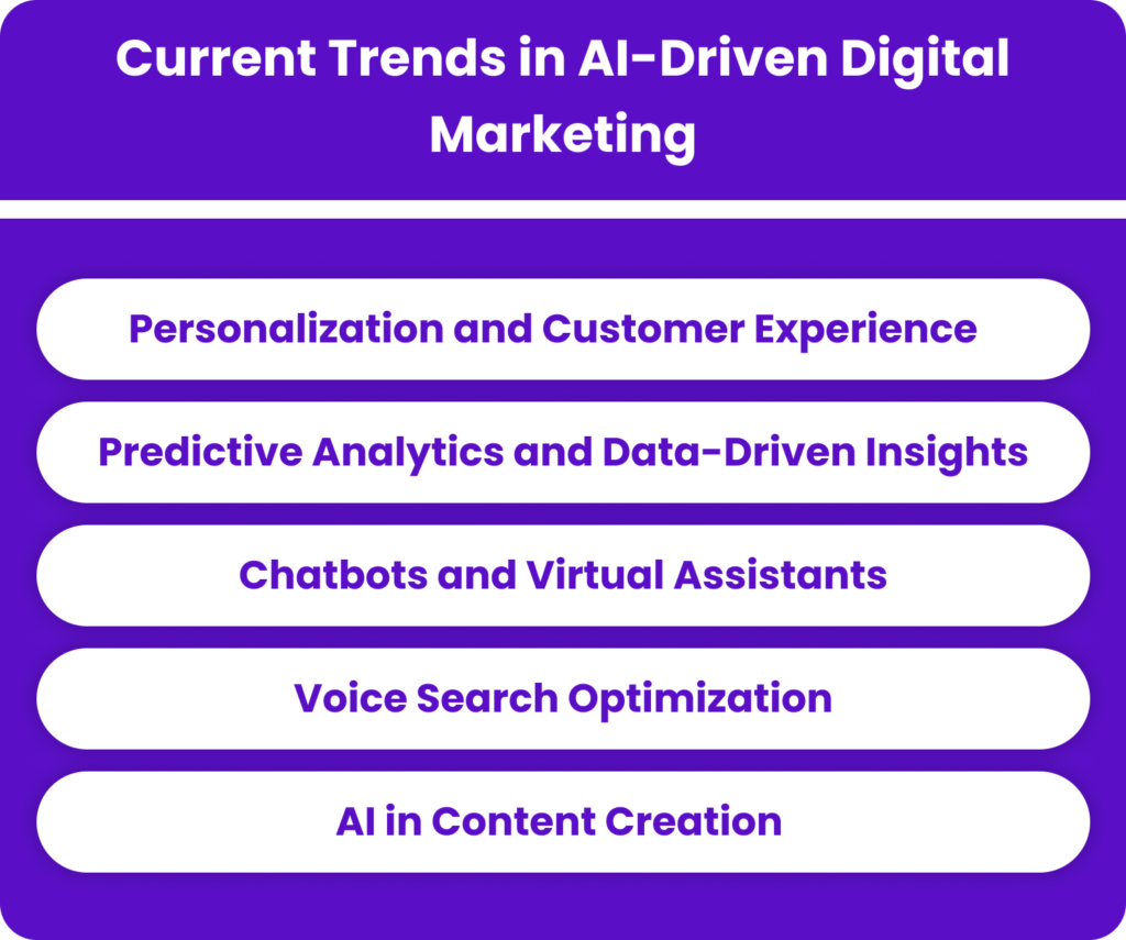 current trends in AI driven digital marketing