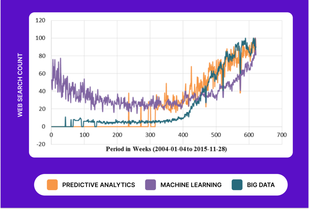 Predictive Analytics and Data-Driven Insights