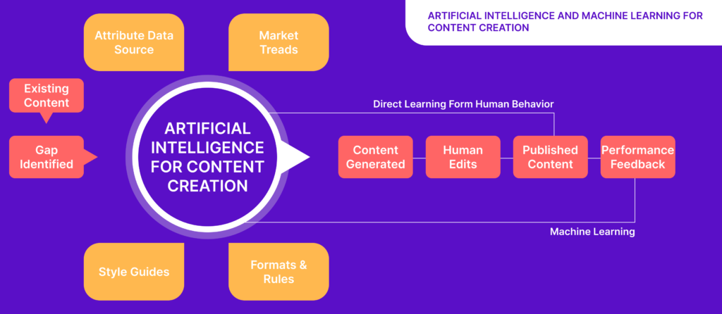 AI in Content Creation