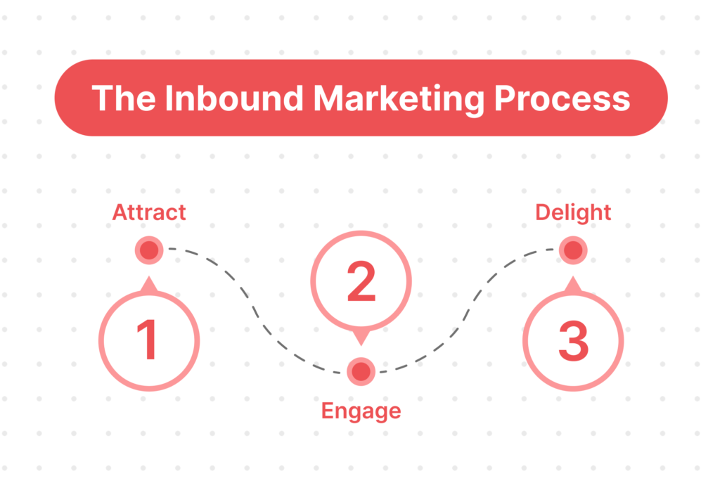 The Inbound Marketing Process