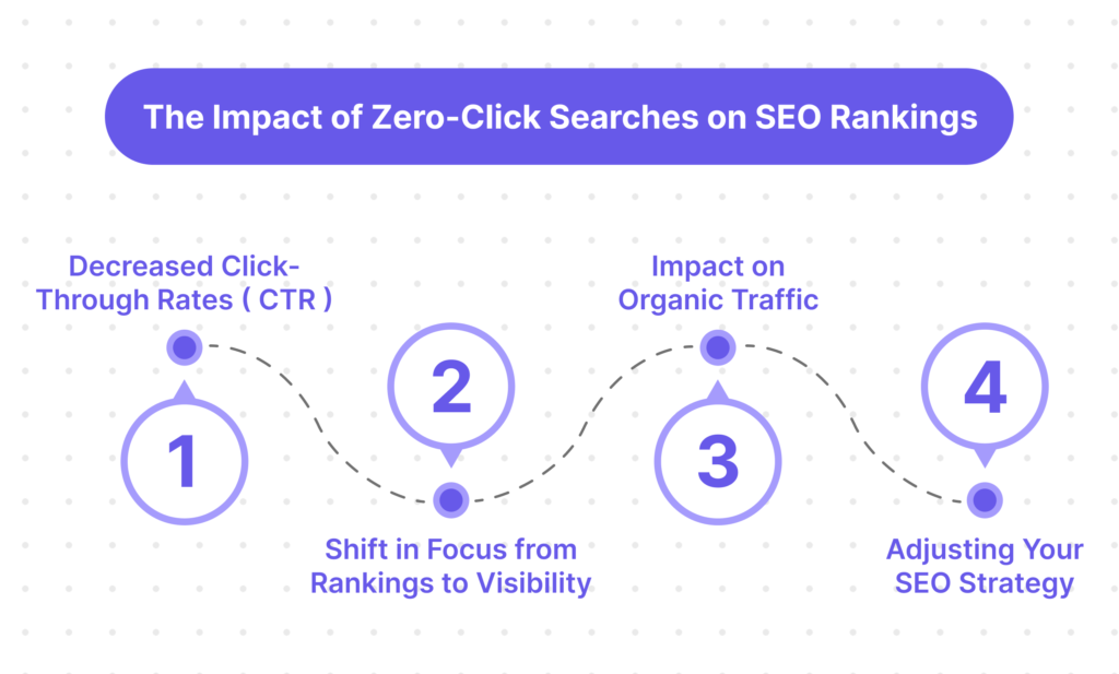 The Impact of Zero-Click Searches on SEO Rankings