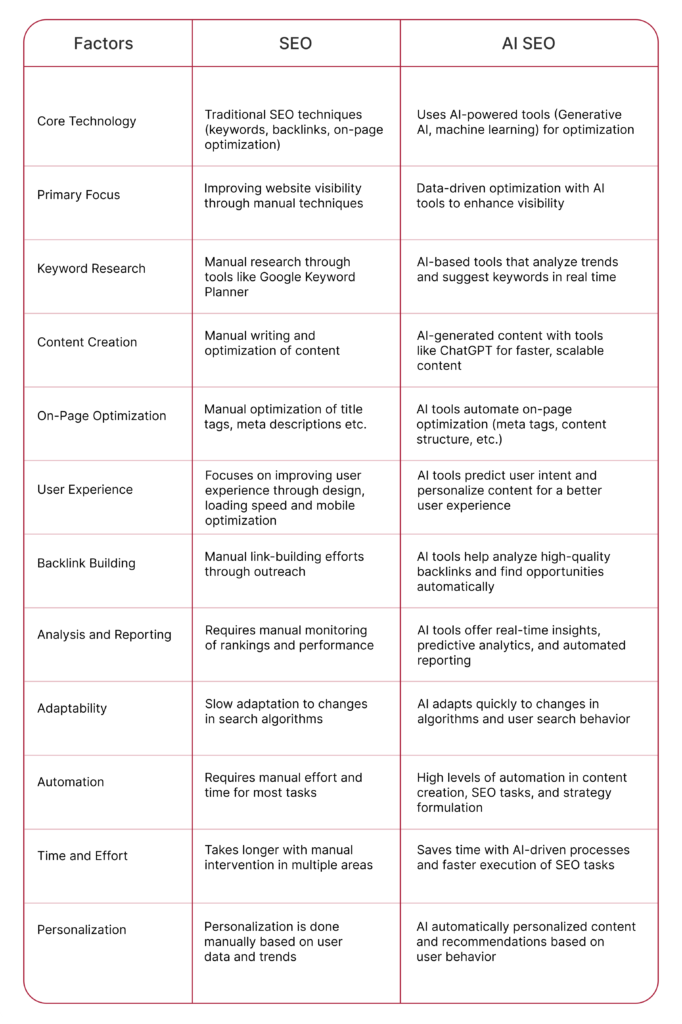 comparison between seo and ai seo - how AI is revolutionizing SEO