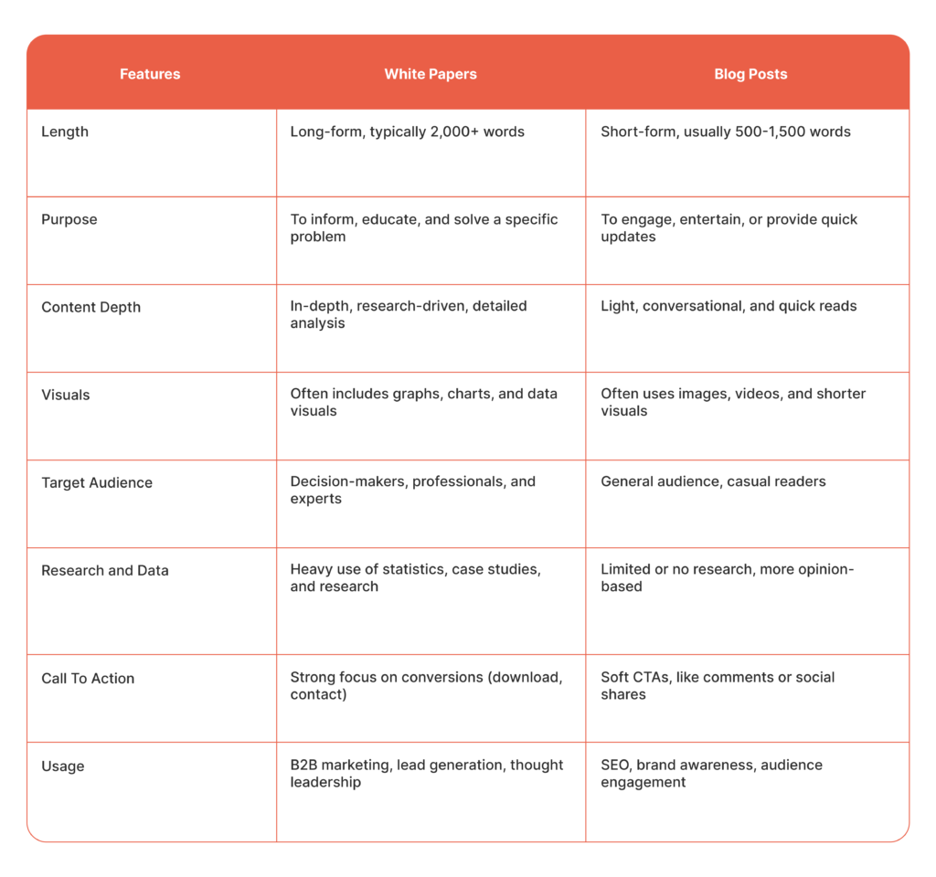 Key Differences Between Whitepapers in content marketing and Blog Posts