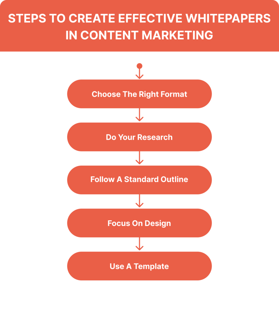 Steps to Create Effective Whitepapers in Content Marketing