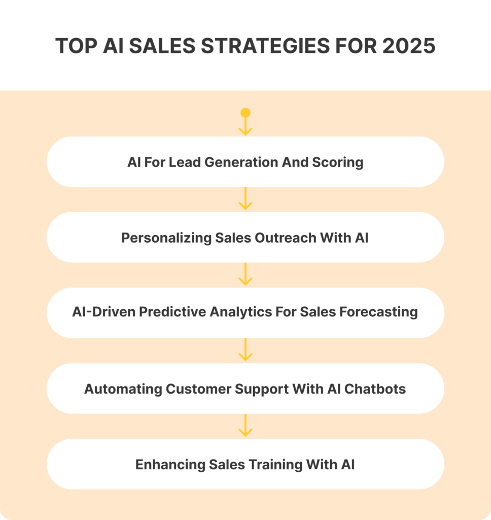 Top AI Sales Strategies for 2025