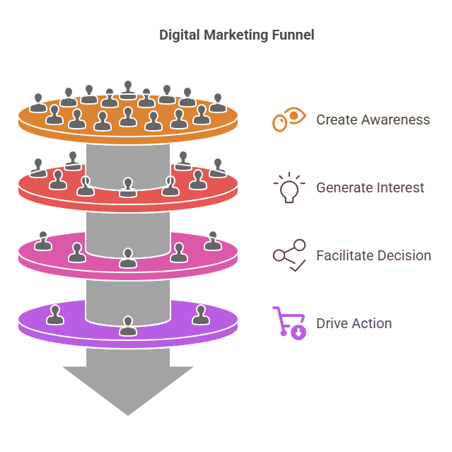 Digital marketing funnel customer journey image