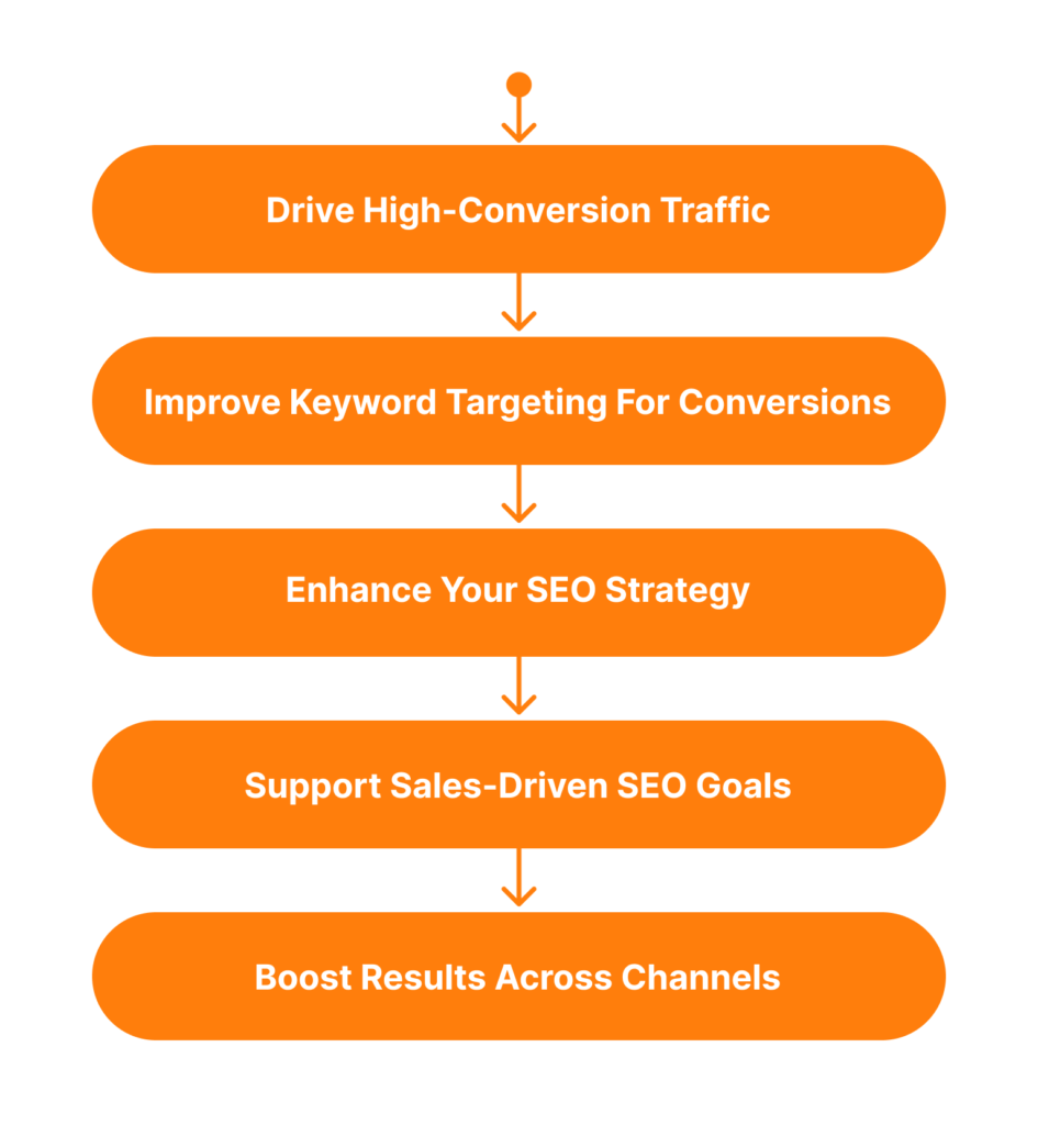 Why are Commercial Intent Keywords Important for SEO?