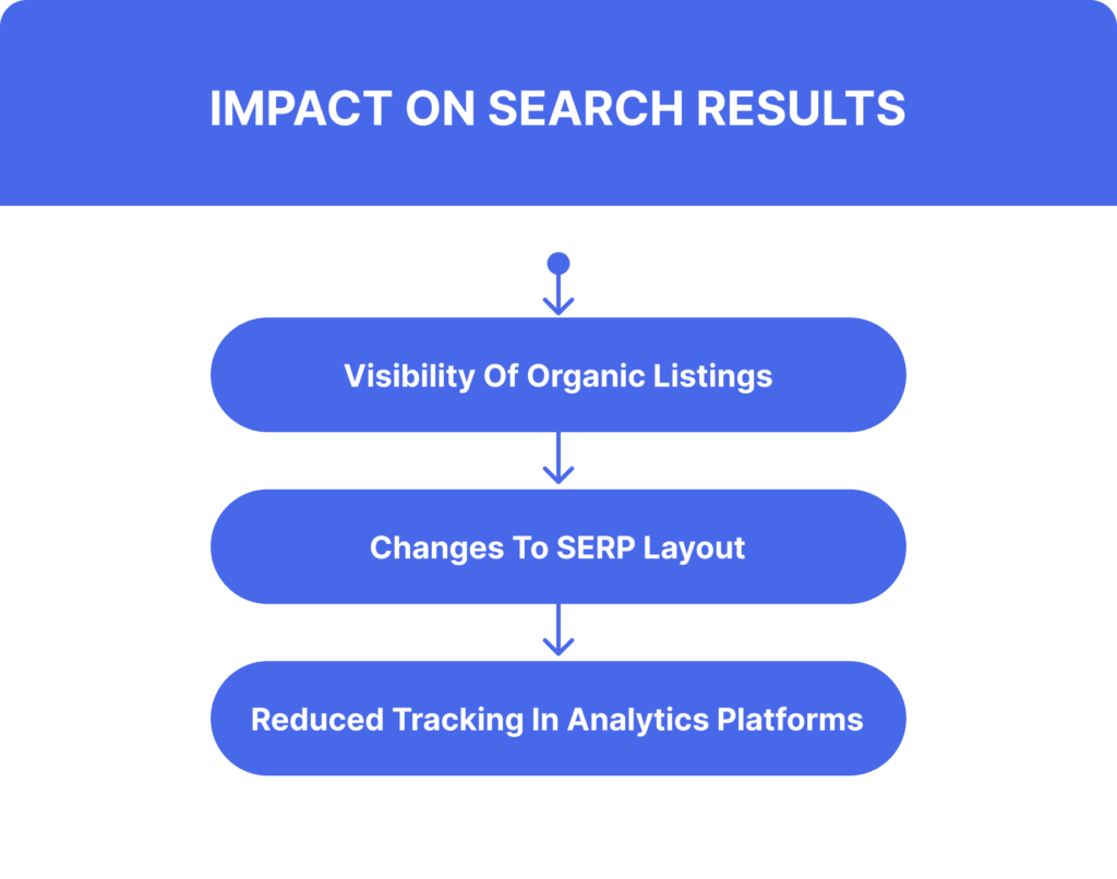 How Google AI Mode Impacts Search Results