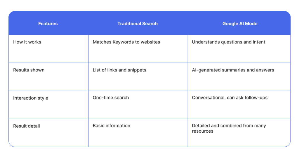 Key Differences Between Google AI Mode and Traditional Search