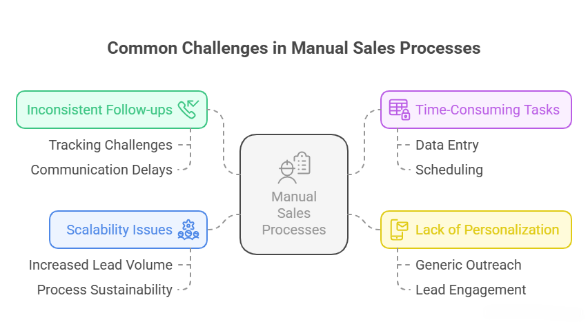 Common Challenges in Manual Sales Processes