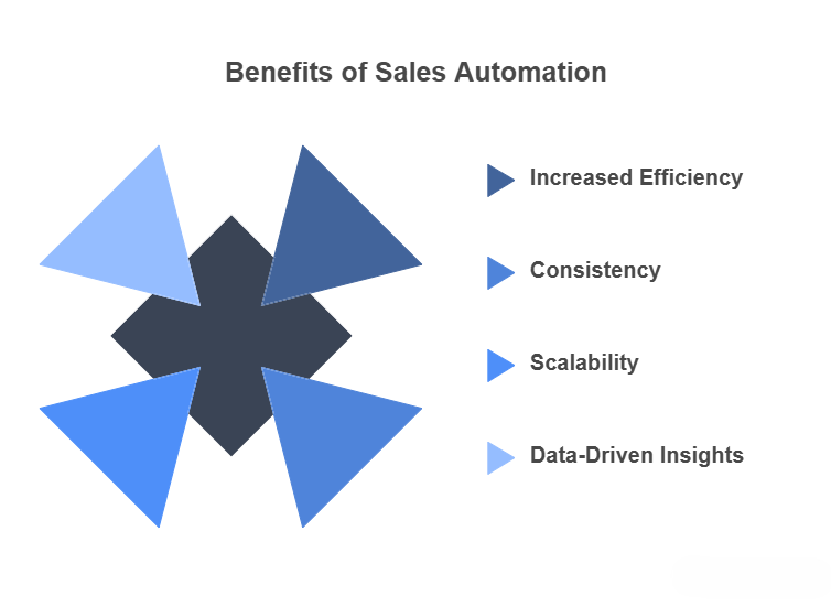Benefits of Sales Automation